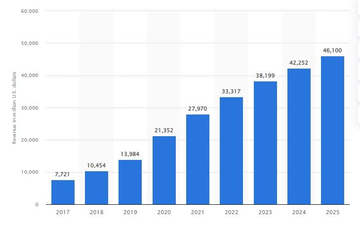 E-commerce revenue in Africa in 2017 to 2025(in million U.S. dollars)
