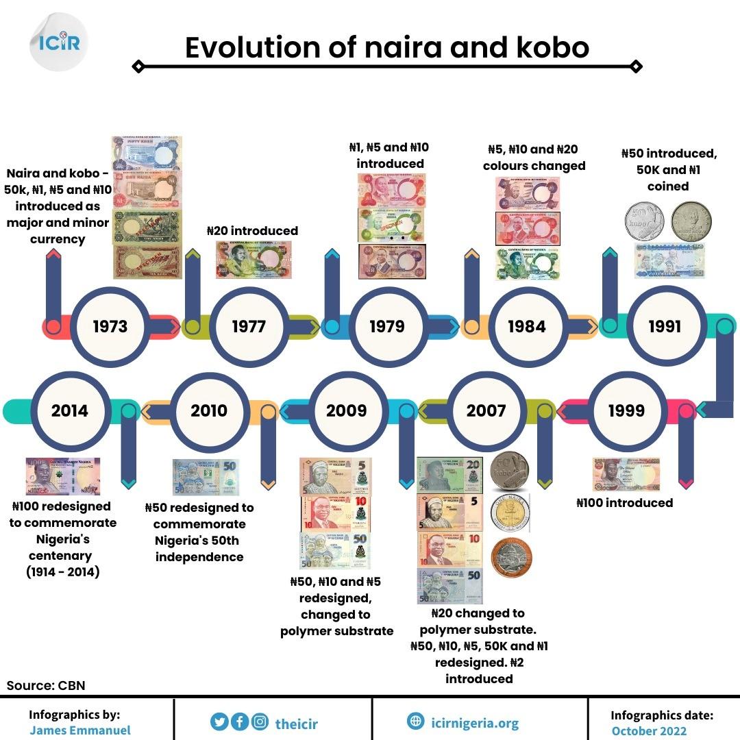 Evolution of the naira. www.theexchange.africa