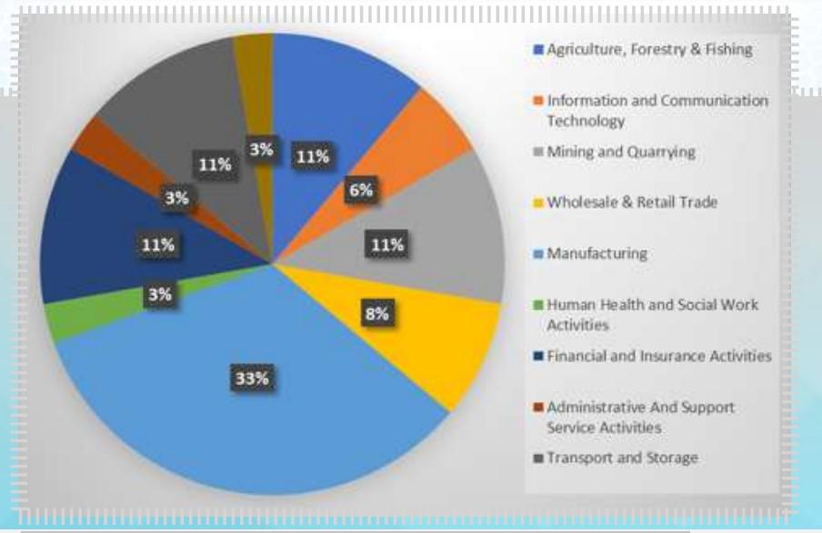 The chart above shows sectoral distribution of mergers and acquisitions in 2021. Cases examined in 2021 were in the mining, manufacturing, health services, hospitality, financial services, distribution of veterinary hygiene detergents and information and communication sectors. www.theexchange.africa