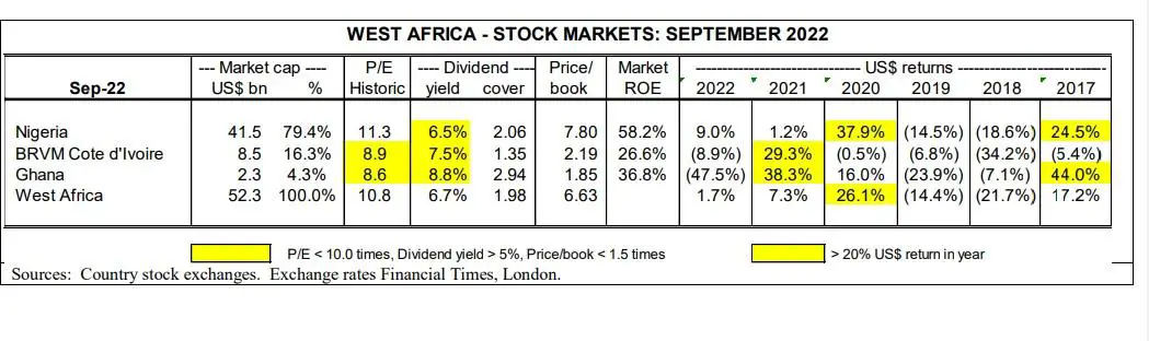 West Africa stock markets for the month of September 2022. 