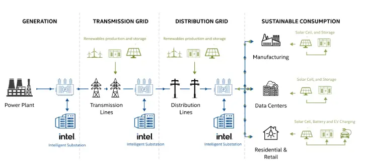 The smart grid integrates and manages renewable energy sources effectively using advanced technology.