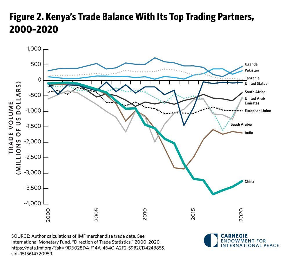 kenya's trade Balance,2000- 2020