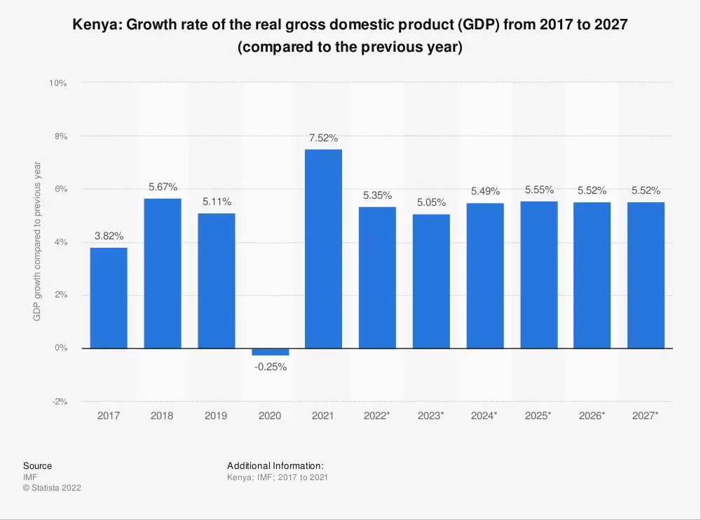 Kenya - Gross domestic product (GDP)