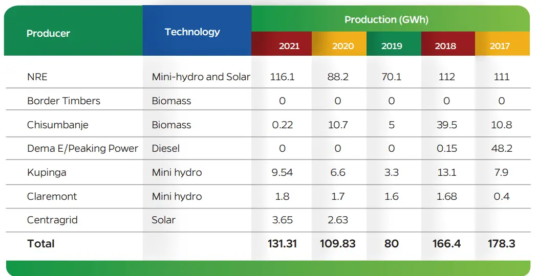 The table summarises the total annual IPP Energy production in Zimbabwe over the period 2017 through to 2021.