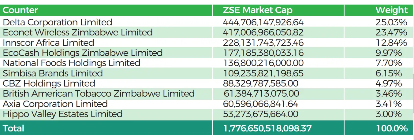 Table shows the counters that are held by the Old Mutual ZSE Top Ten ETF and their respective weights following the rebalancing done on June 30, 2022. 