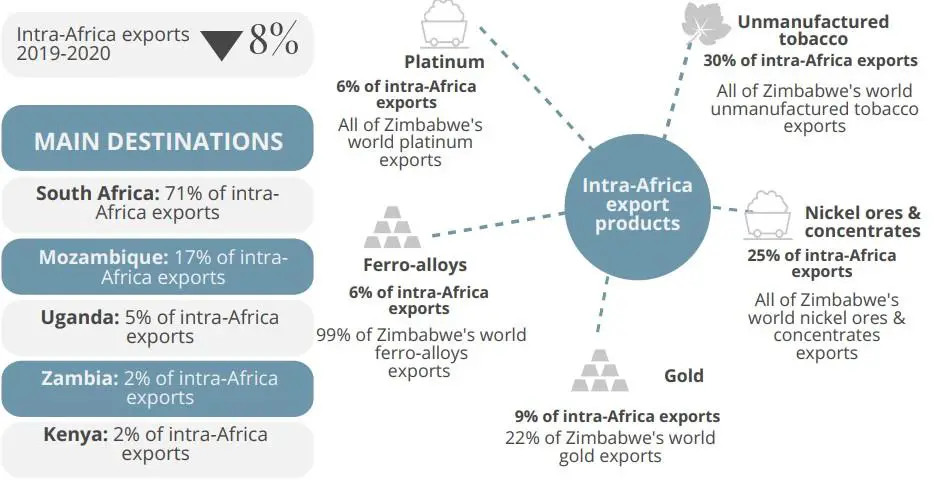 For 2020, 55 per cent of Zimbabwe's world exports were to the rest of Africa. Zimbabwe's main African destination markets are other COMESA and SADC countries. The value of 2020 intra-Africa exports is US$2.4 billion. The main export products are unmanufactured tobacco and nickel ores and concentrates. www.theexchange.africa