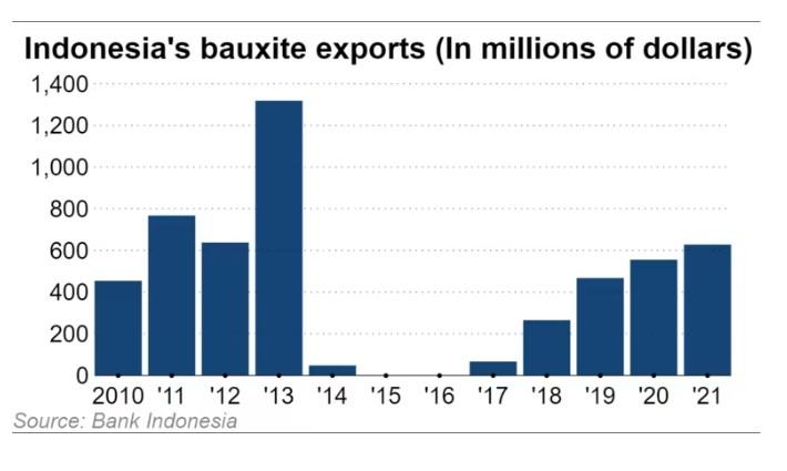 Indonesia’s bauxite exports