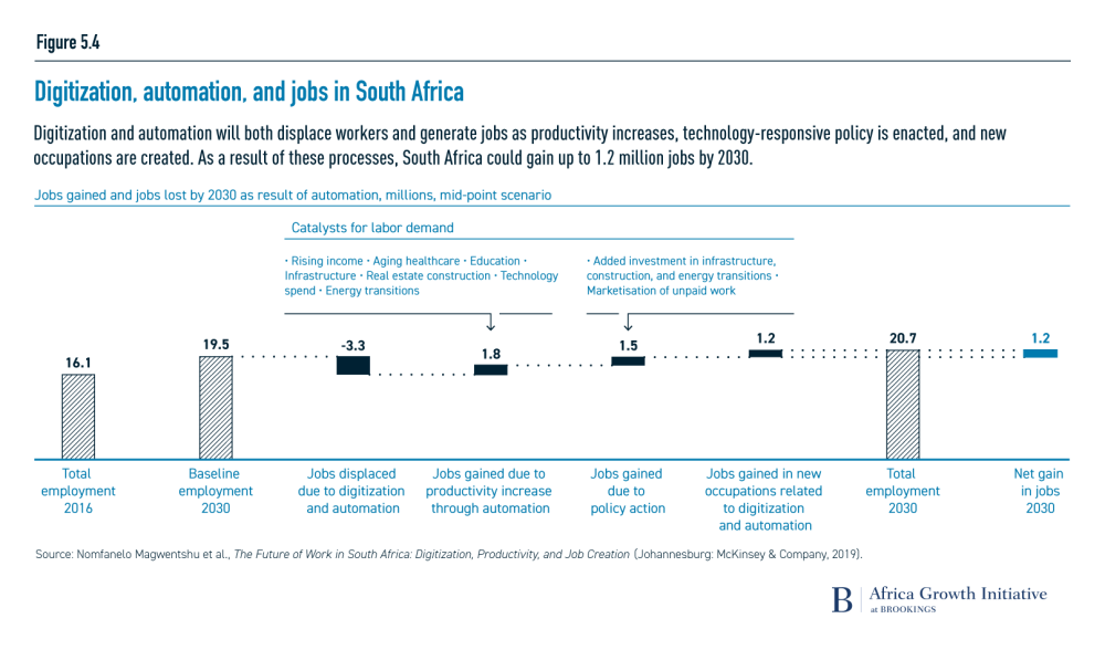 harnessing the Fourth Industrial Revolution: The case of South Africa. www.theexchange.africa