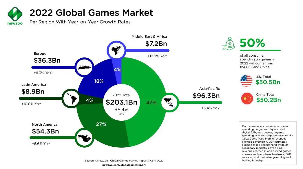 The global player numbers had a breakthrough in 2022, passing the three-billion mark to reach 3.09 billion players by the end of 2022