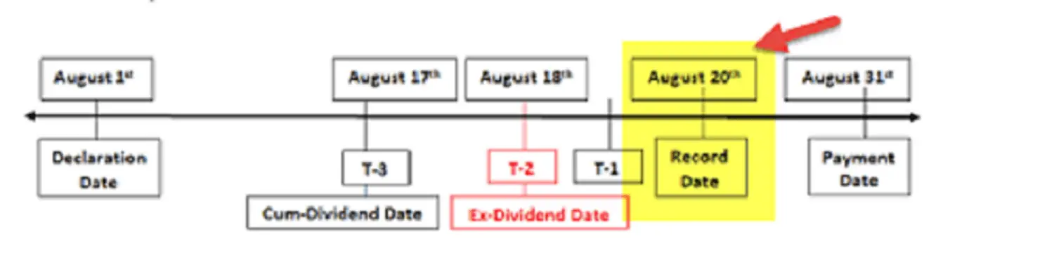 Dividend dates and how they work