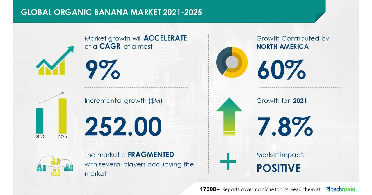 Organic Banana Market to Grow by US$ 252.00 Million during 2021-2025