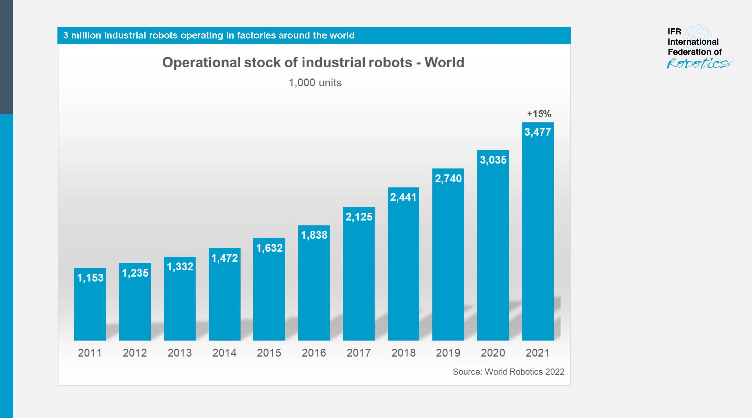 Worldwide annual robot installations between 2015 and 2021 more than doubled