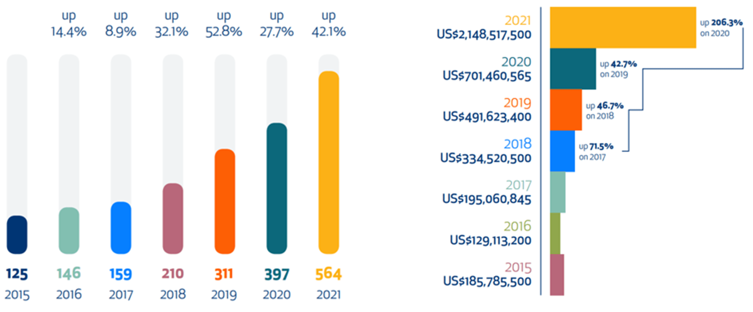 Number of African Startups (left) and Amount of Venture Capital Raised by Startups (right), 2015–2021