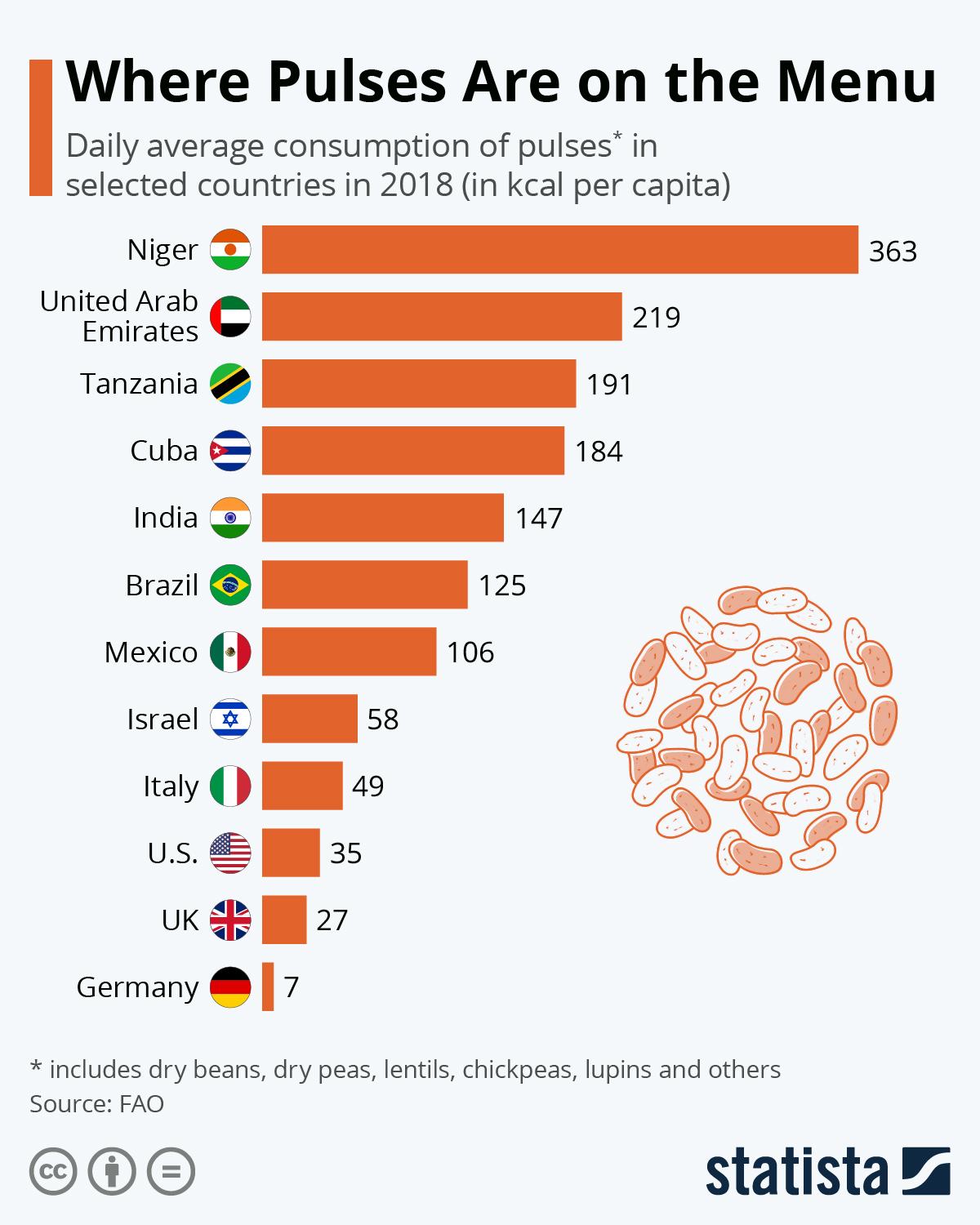 This chart shows the daily average consumption of pulses in selected countries in 2018 (in kcal per capita). www.theexchange.africa
