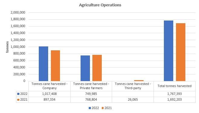 Total cane milled by the company increased by 3% during the period under review. 