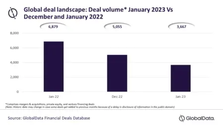 Global Deal Activity Jan 2023 Vs Dec Jan 2022