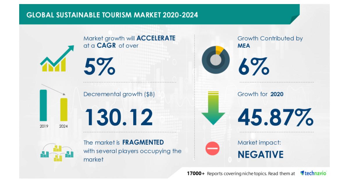 Sustainable tourism market value to reduce by USD 130.12 billion at over (5)% CAGR during 2020-2024