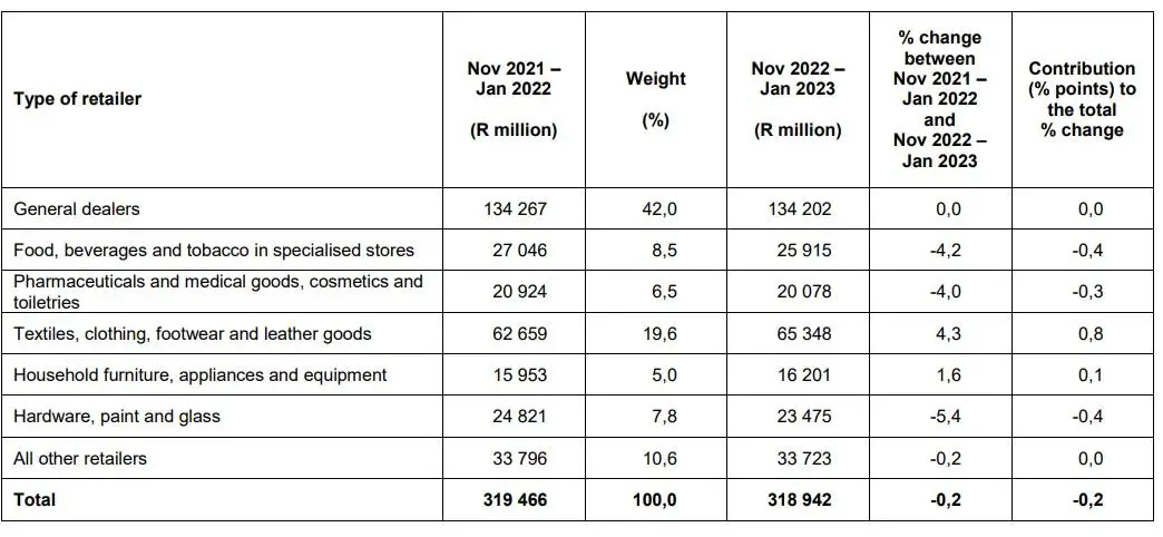 Retail trade sales decreased by 0,2 per cent in the three months ended January 2023 compared with the three months ended January 2022.
