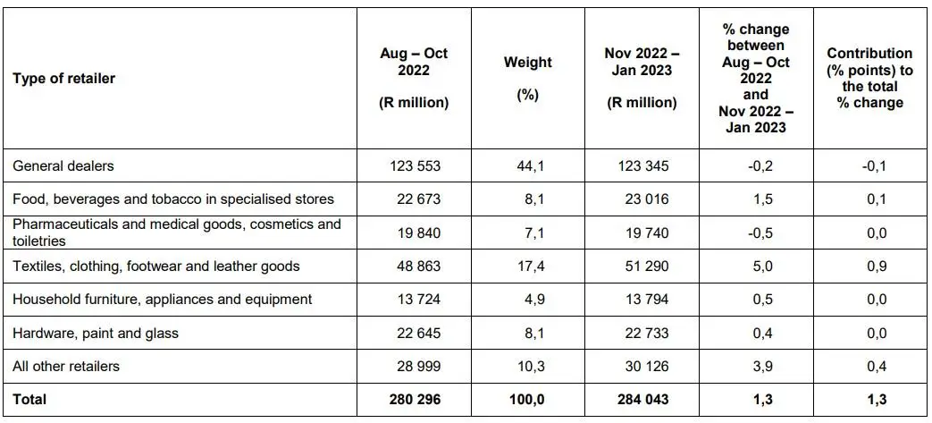 Seasonally adjusted retail trade sales increased by 1,3 per cent in the three months ended January 2023 compared with the previous three months. 