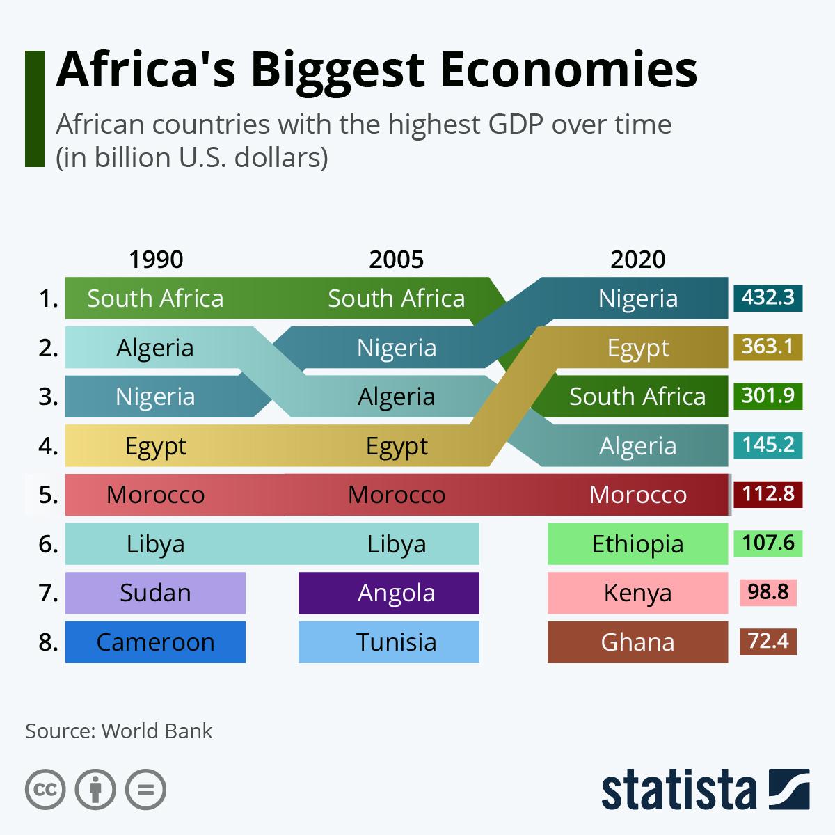 Major Africa economies