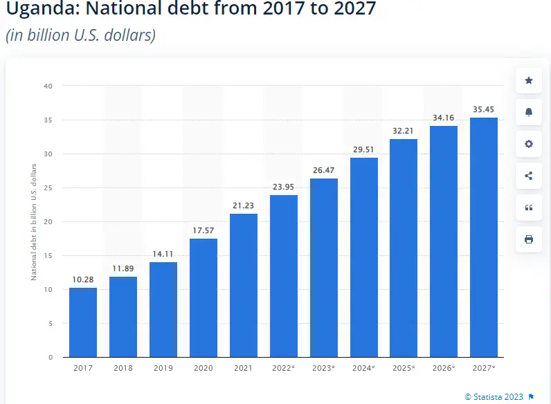 Uganda: National debt from 2017 to 2027