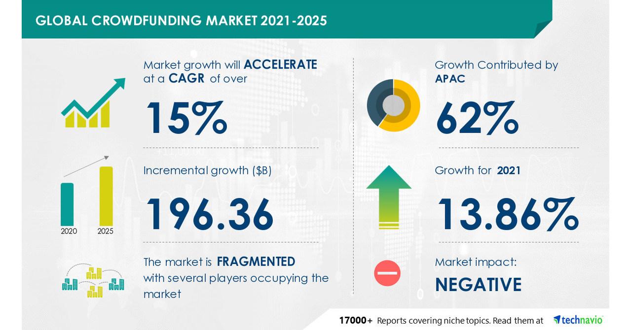 The crowdfunding market size has the potential to grow by USD 196.36 billion during 2021-2025