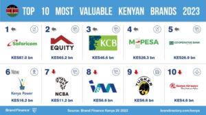 Safaricom, top Kenyan banks post huge gains in brand value most profitable brand