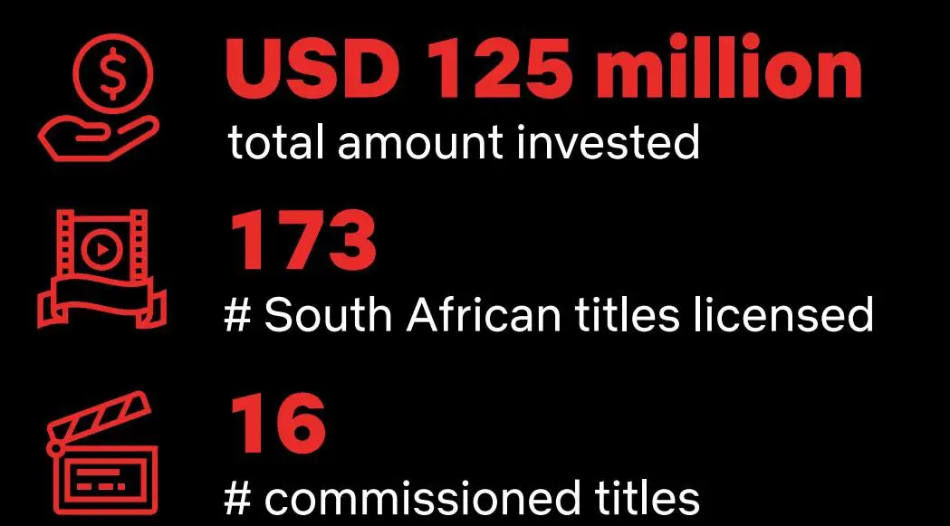 Netflix invested over US$ 125 million in productions in South Africa between 2016 and 2022. 