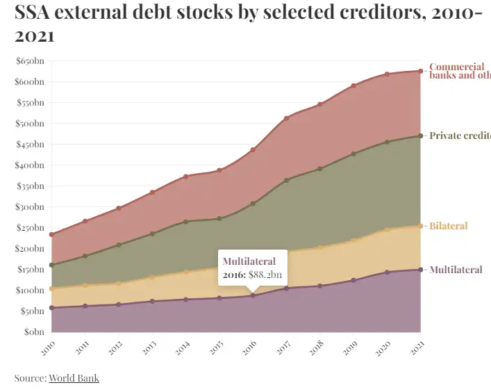 ssa external debt stocks