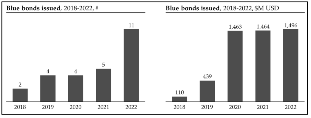 Blue-Bond-Market