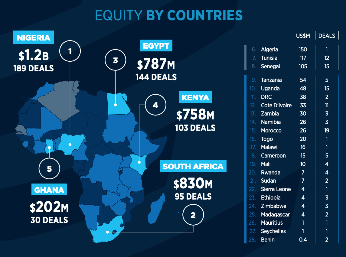 Venture Capitalists attracted to Africa's Fintech sector.