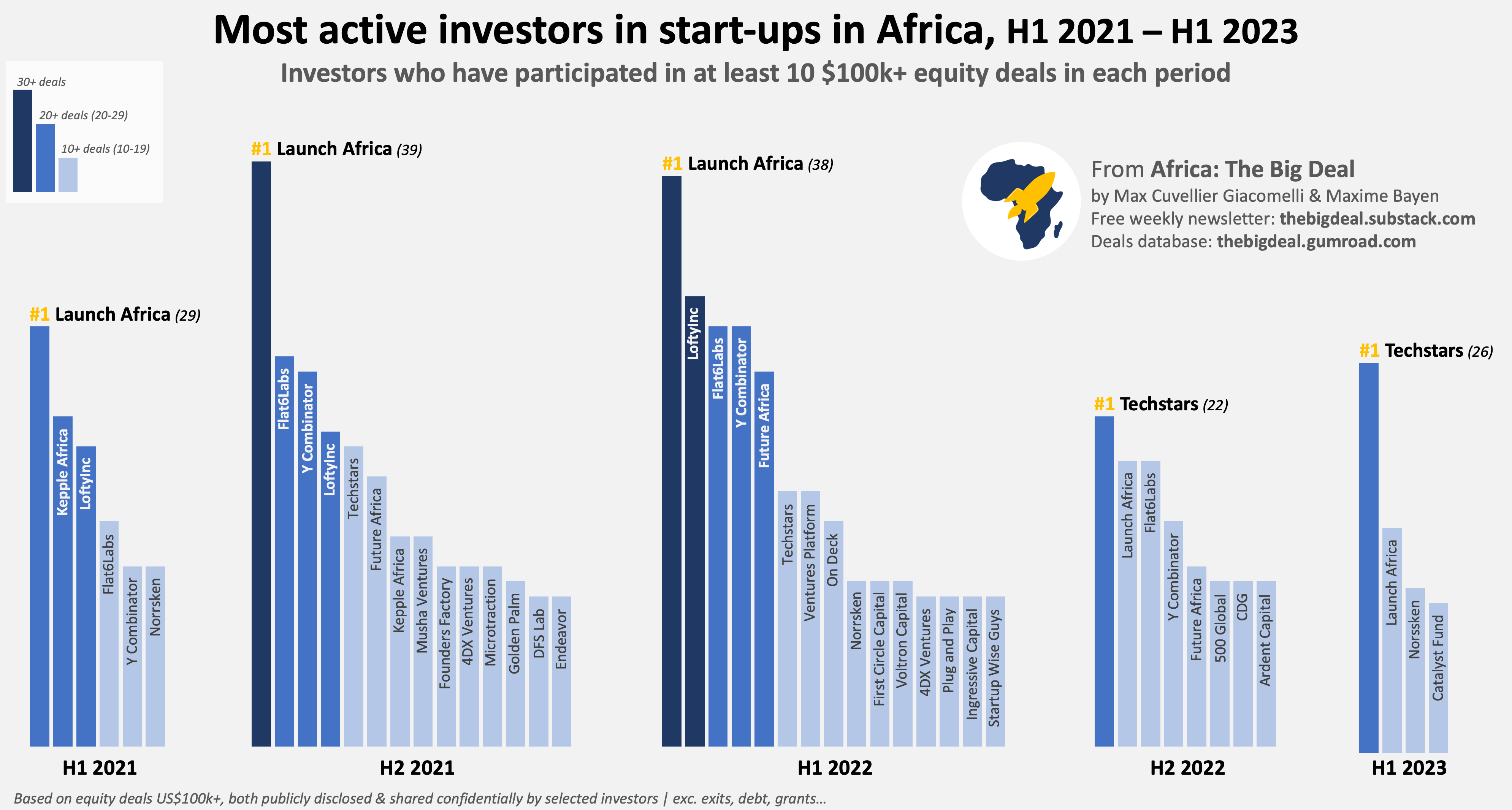 Venture Capital landscape in Africa