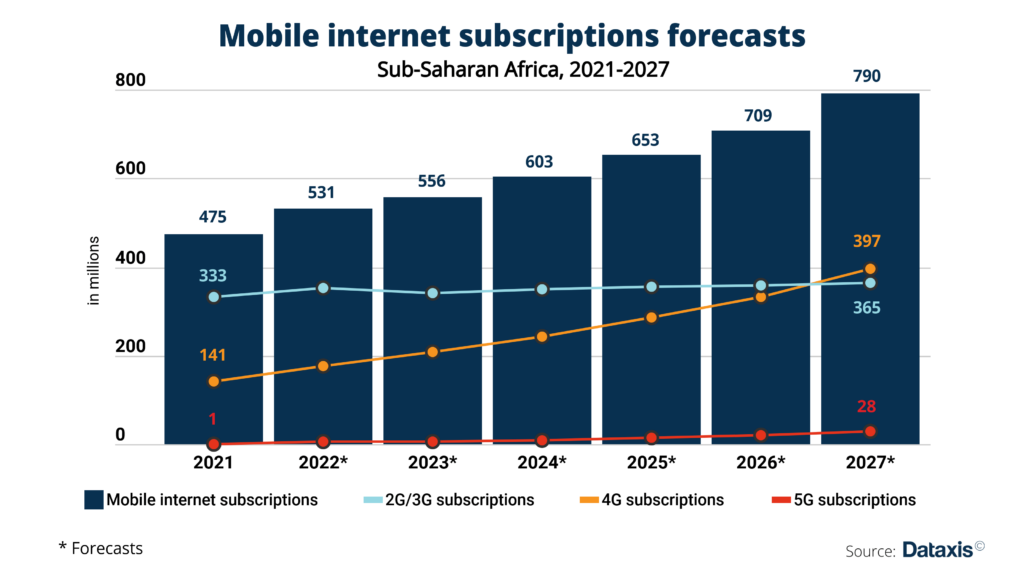 Mobile-internet-subscriptions-forecasts