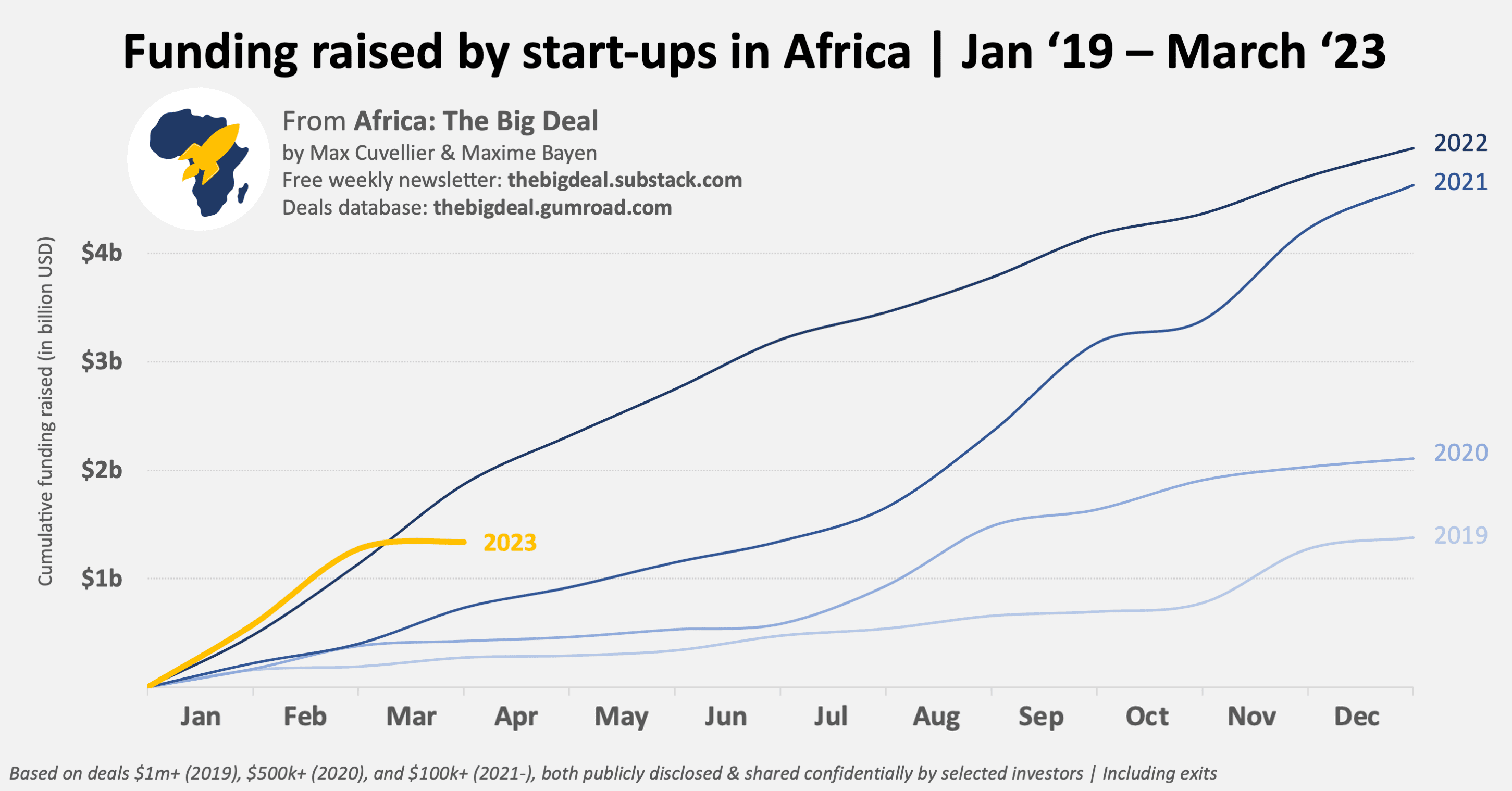 Venture Capital in Africa has been declining due to market fluctuations