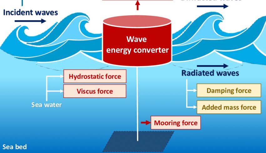Harnessing wave energy to fix Africa’s electricity crisis 3 Harnessing the potential of wave energy in Africa