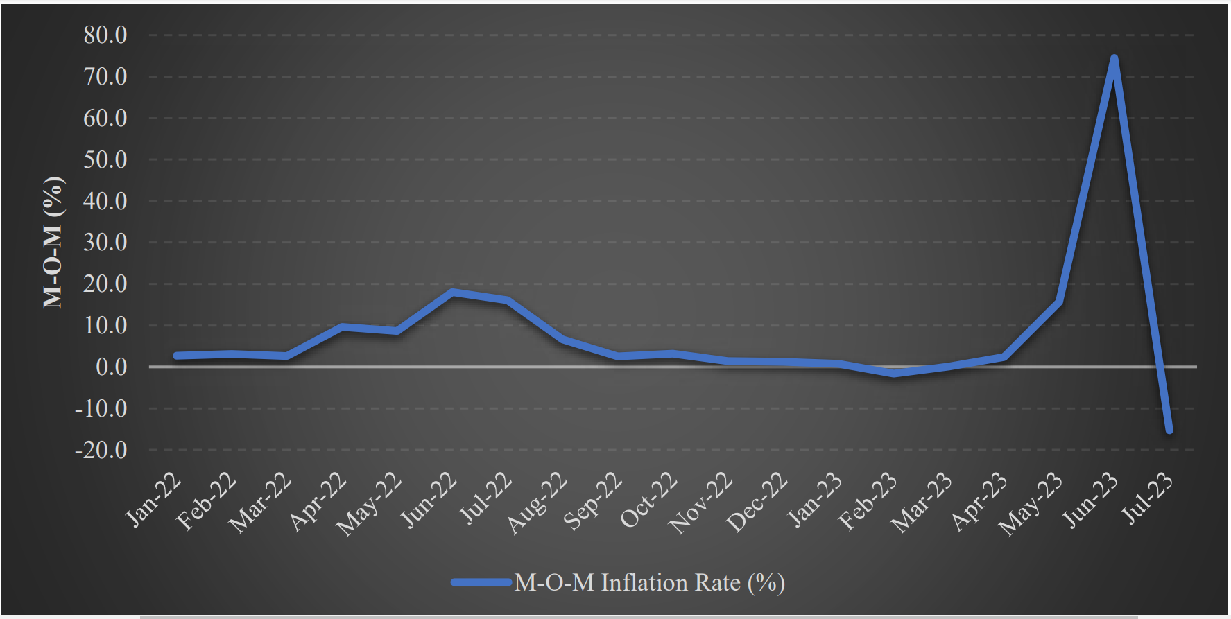 inflation increased to 86.5 per cent and 175.8 per cent in May and June 2023. <yoastmark class=