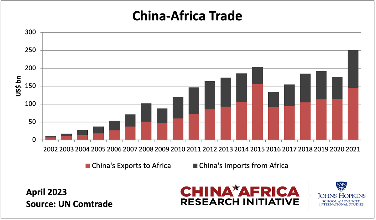 China Africa Trade