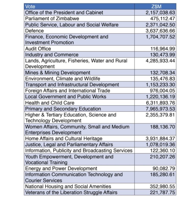 Levy on sugar Zimbabwe to tax sugar content in 2024