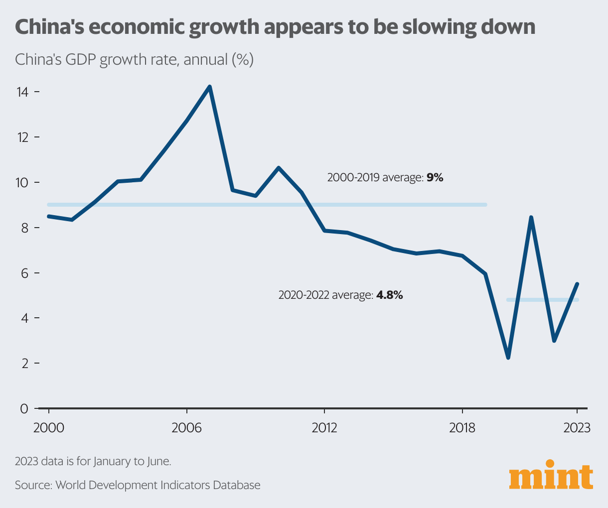 economic slowdown in China
