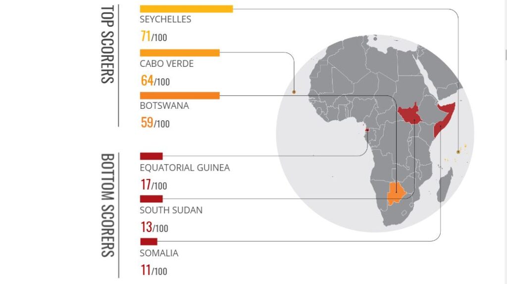 most corrupt countries in Africa 2023 CPI