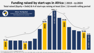 startups in Africa