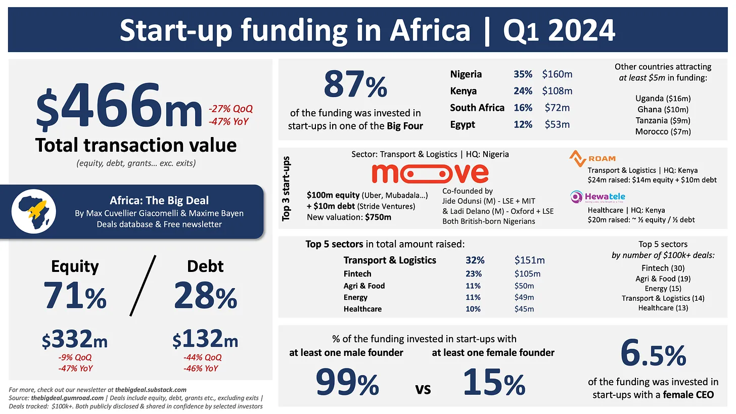 Startups in Africa