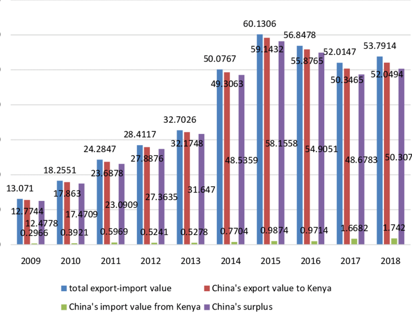 Kenya's imports from China