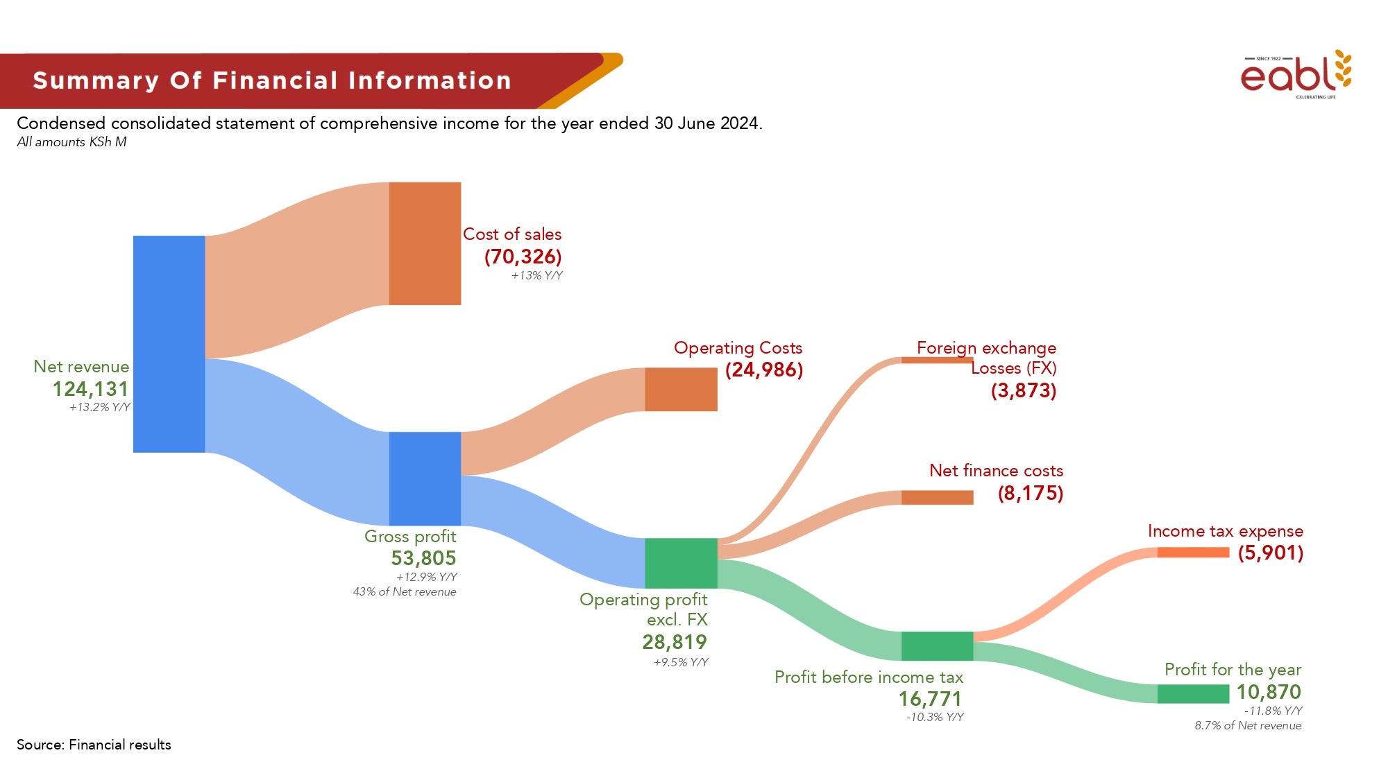 East African Breweries