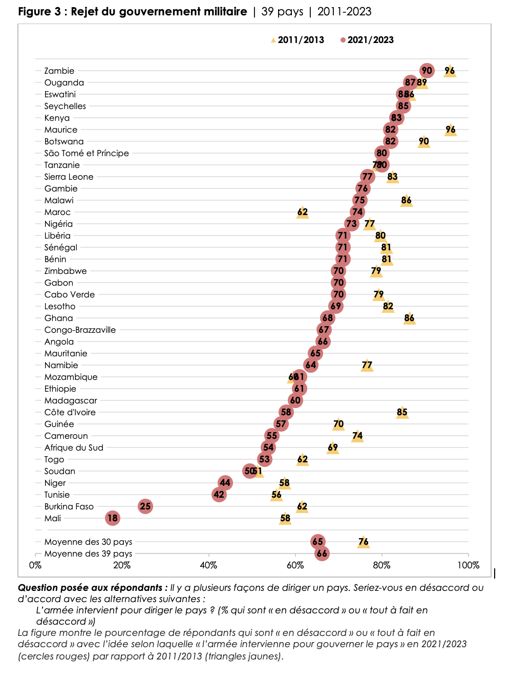 Africa Posts Sharp Decline in Support for Democracy