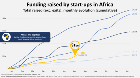 startup funding in Africa