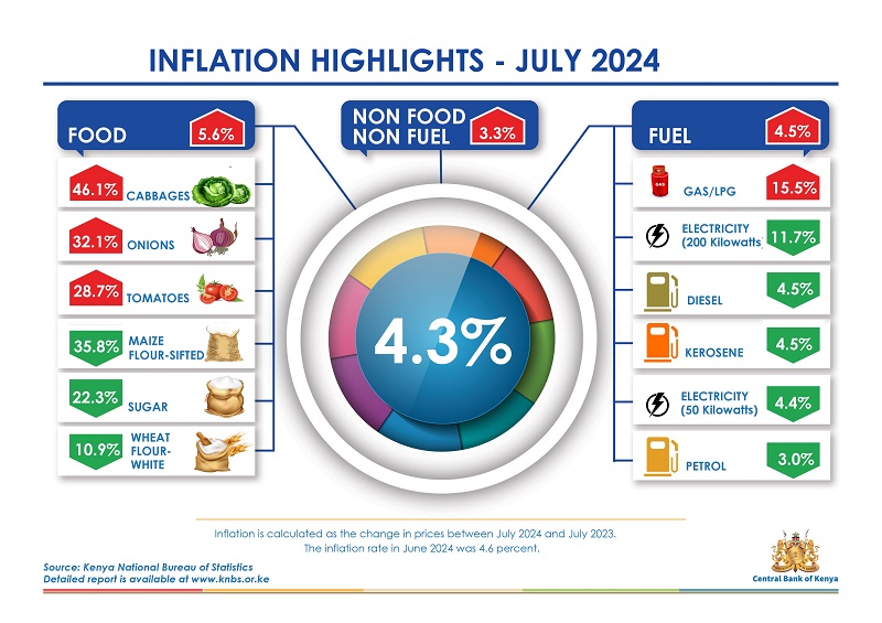 inflation in Tanzania