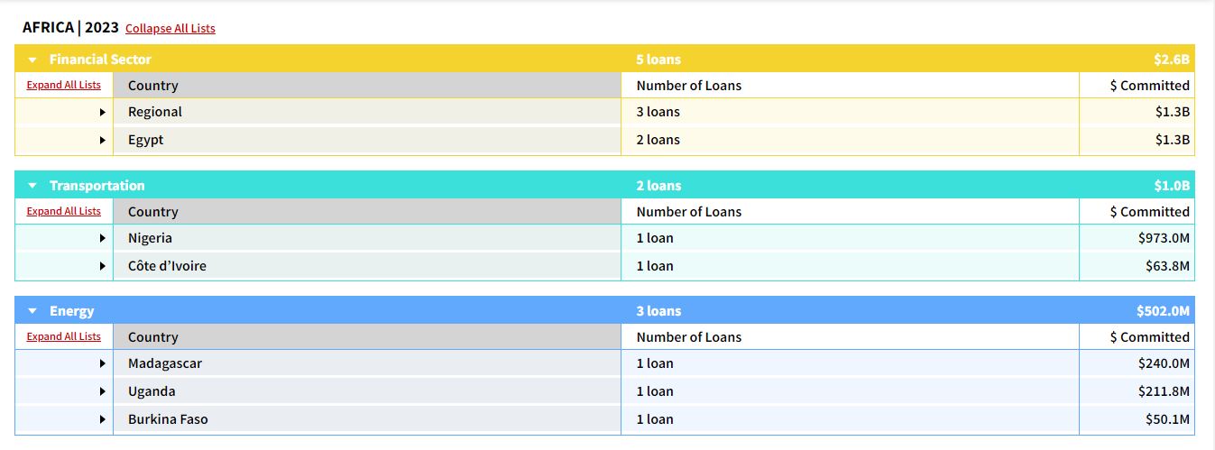 Chinese loans