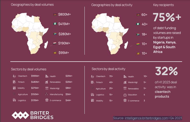 startups in Africa