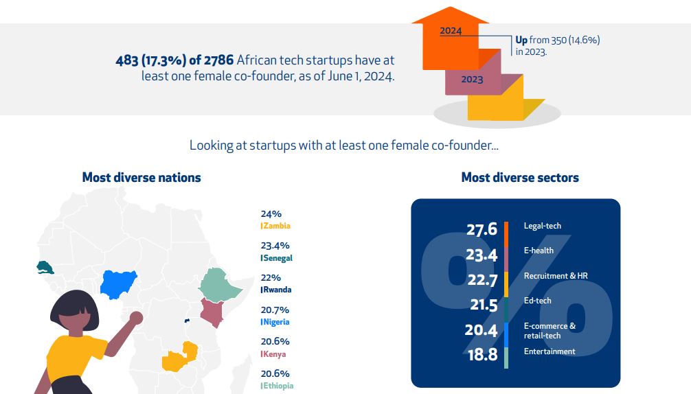 Africa tech ecosystem